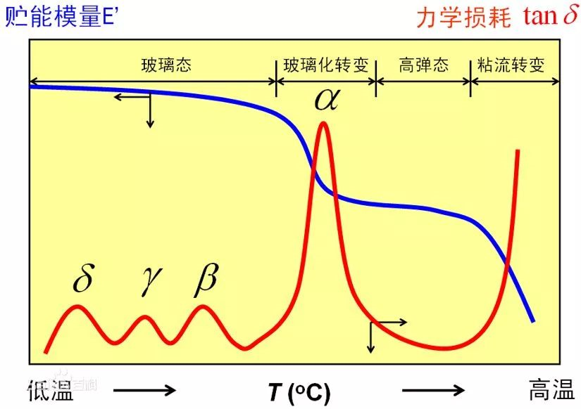 【科研干貨】高分子聚合物熱分析之動態(tài)熱機(jī)械分析法(DMA)3