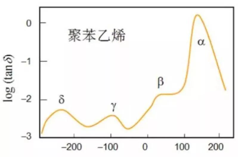 【科研干貨】高分子聚合物熱分析之動態(tài)熱機(jī)械分析法(DMA)6