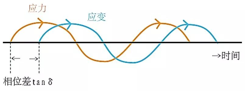 【科研干貨】高分子聚合物熱分析之動態(tài)熱機(jī)械分析法(DMA)4