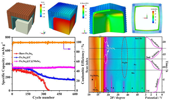 Nano Energy：Fe7Se8基纳米材料的表面应力缓冲层的构筑与储纳性能