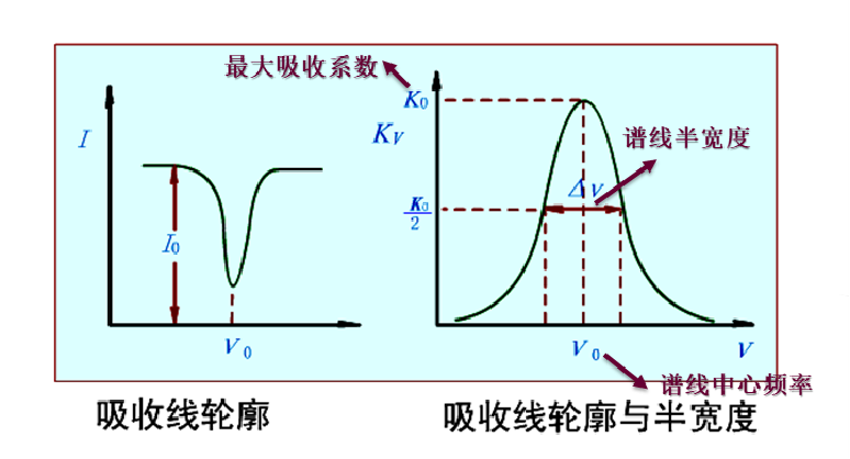 原子吸收光谱AAS的原理与应用演示参考图1.2