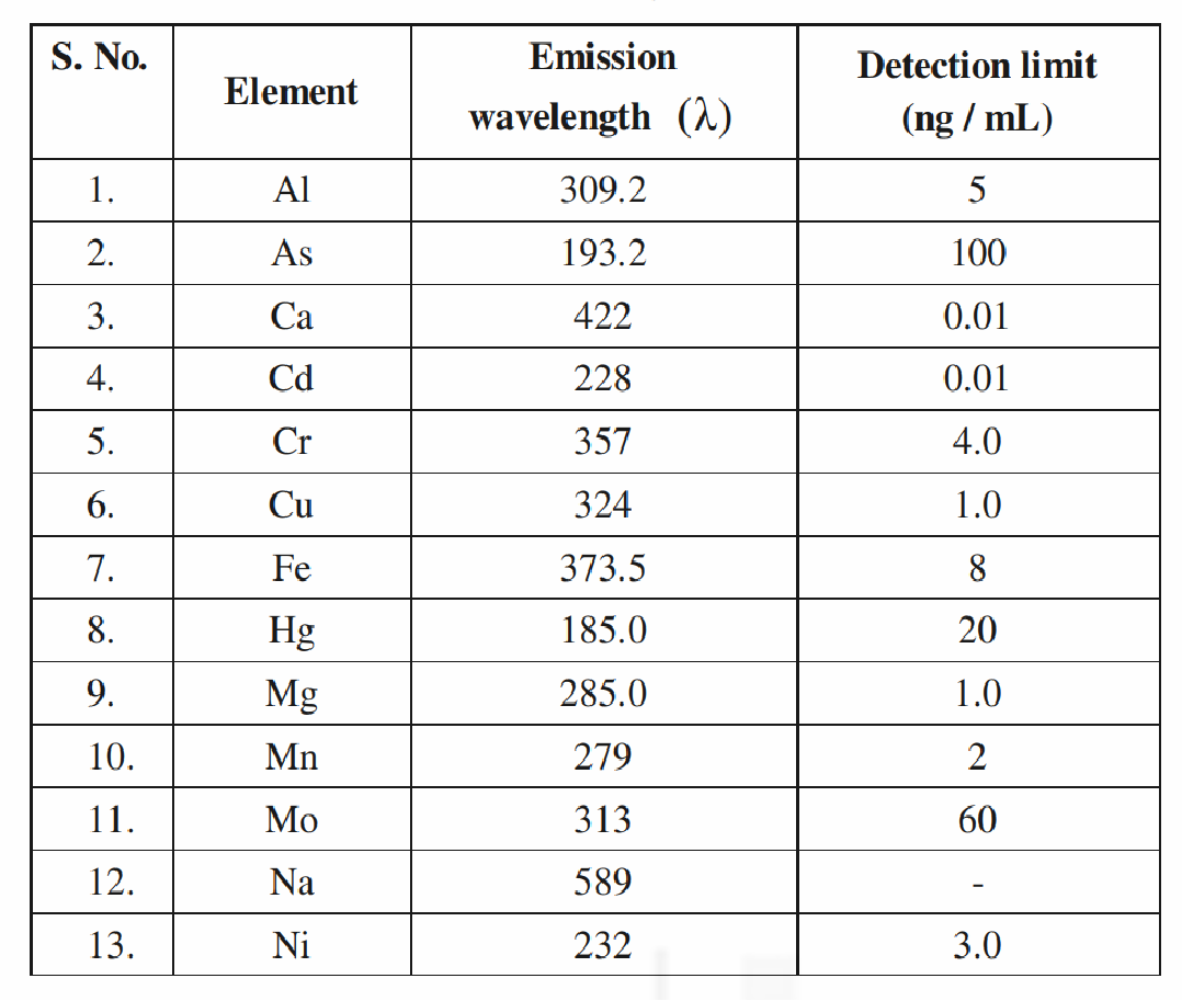 原子荧光光谱（AFS） 基本原理与应用演示参考表1