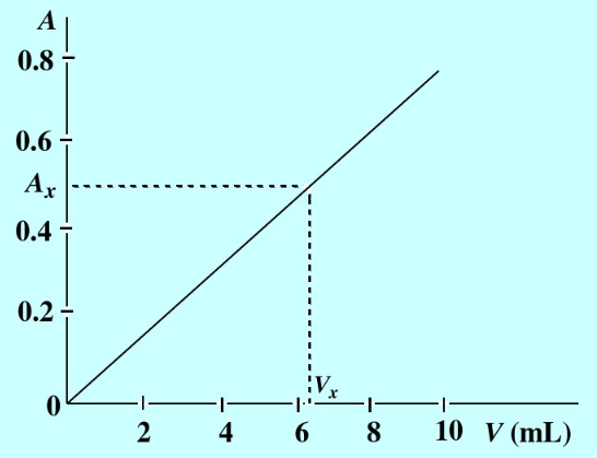 紫外-可见分光光度法 原理及应用演示参考图13