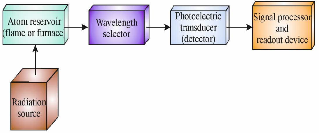原子荧光光谱（AFS） 基本原理与应用演示参考图1