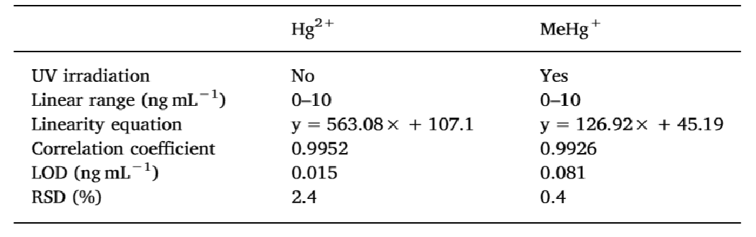 原子荧光光谱（AFS） 基本原理与应用演示参考表2
