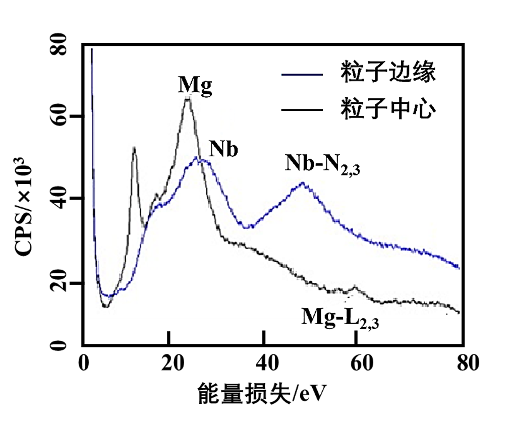 图4 MgH2/Nb2O5的电子能量损失谱