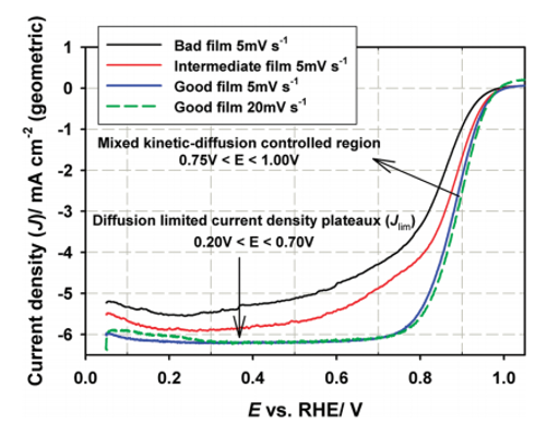 图11 ORR极化曲线，扫描范围0.05 V→1.03 V vs RHE。使用20 mV s−1扫描时，催化剂形成良好薄膜的GC上也显示出优异的极化曲线。电极转速=1600 rpm; O2饱和0.1 M HClO4; 30 ℃; Pt负载= 20 mgPt cm−2。