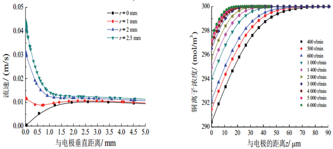 图9 (a) 3000 r/min 时 RDE 电极附近镀液流动速率的变化, (b)在不同转速下 RDE电极附近铜离子的浓度分布