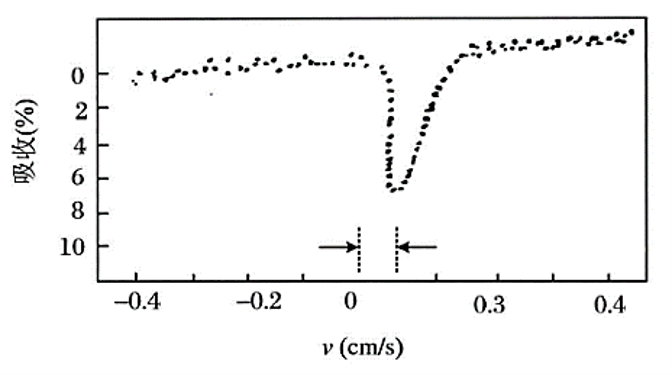 图4 FeBr2穆斯保尔谱的化学位移