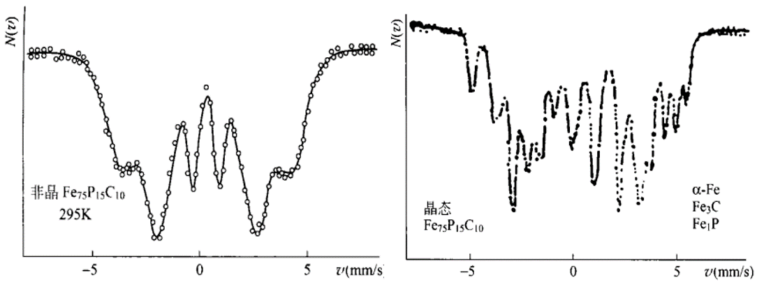 图8 （左）非晶态和（右）晶态Fe75P15C10的穆斯堡尔谱