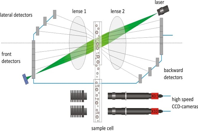 图2 激光粒度仪的测量方法