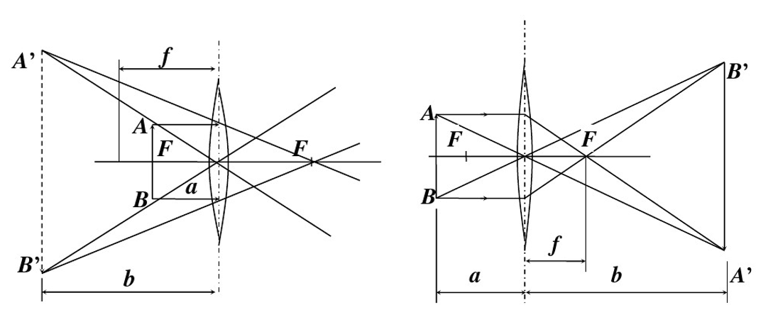 图3 (左)虚像放大和(右)实像放大