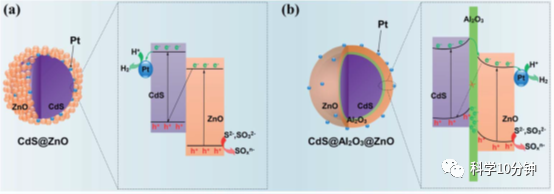 J. Mater. Chem. A：利用CdS和ZnO间超薄Al2O3桥接层形成的CdS@Al2O3@ZnO体系及其优异的光催化产氢性能