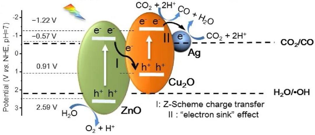 Appl. Catal., B：通过提升Ag-Cu2O/ZnO的活性和稳定性增强其光催化还原CO2性能
