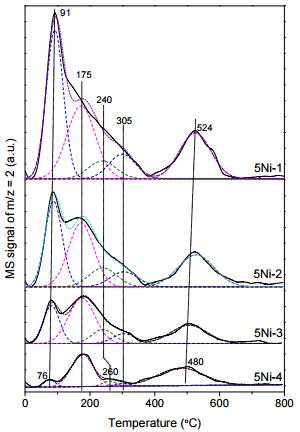 图5 不同方法制备的负载型Ni基催化剂的H2-TPD结果 