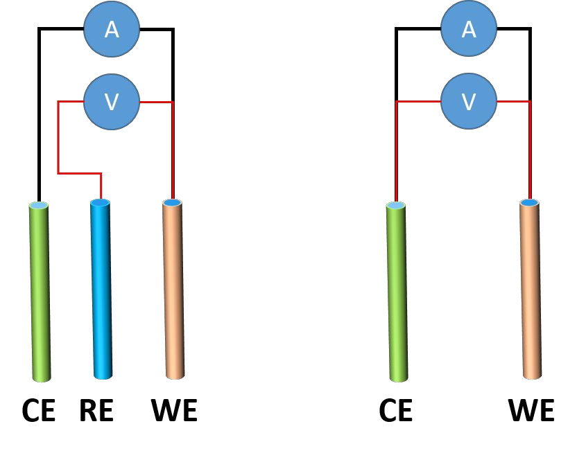 电化学实验基础之电化学工作站篇 （二）三电极和两电极体系的搭建 和测试 图1