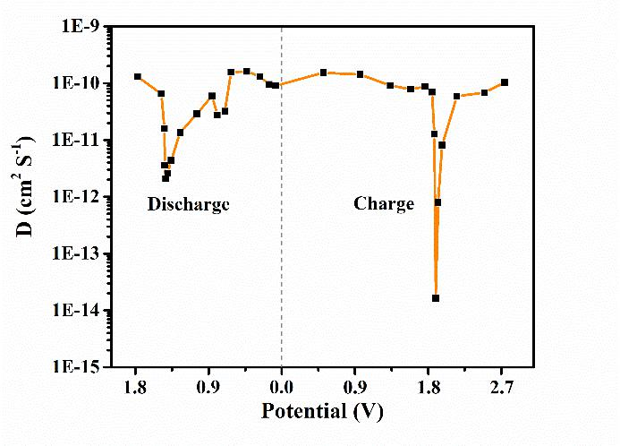 图5不同电位下锂离子扩散系数