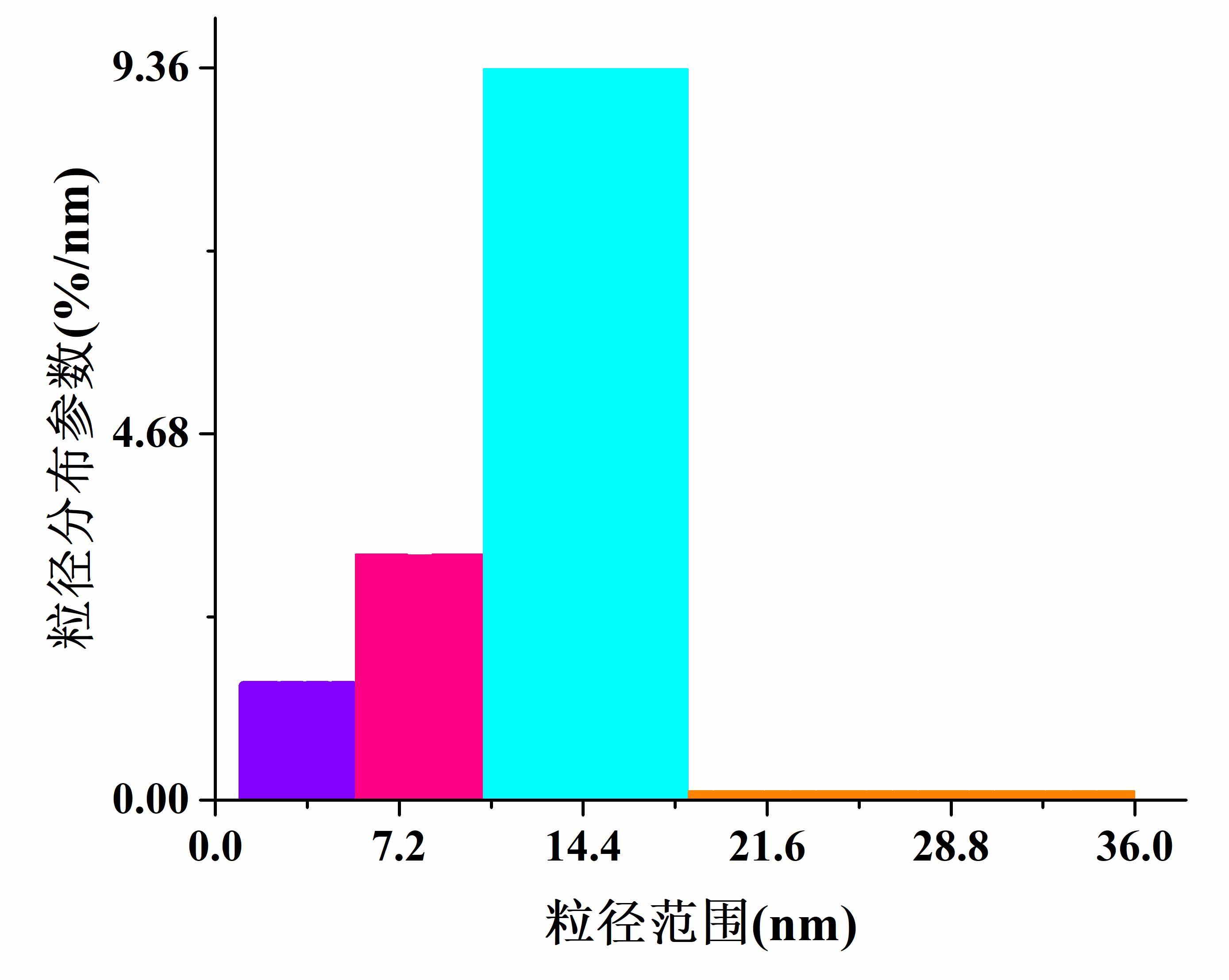 图6纳米氧化锆粒度分布直方图[4]