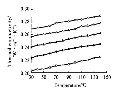 图9不同样品导热系数随温度变化曲线[9]