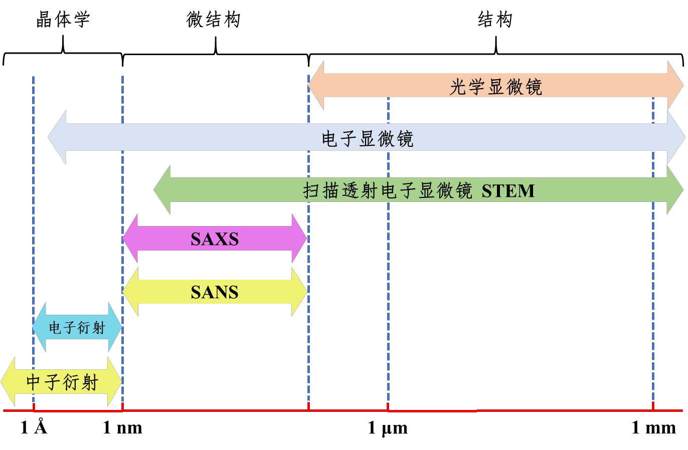 图3不同仪器的应用范围[1-2]