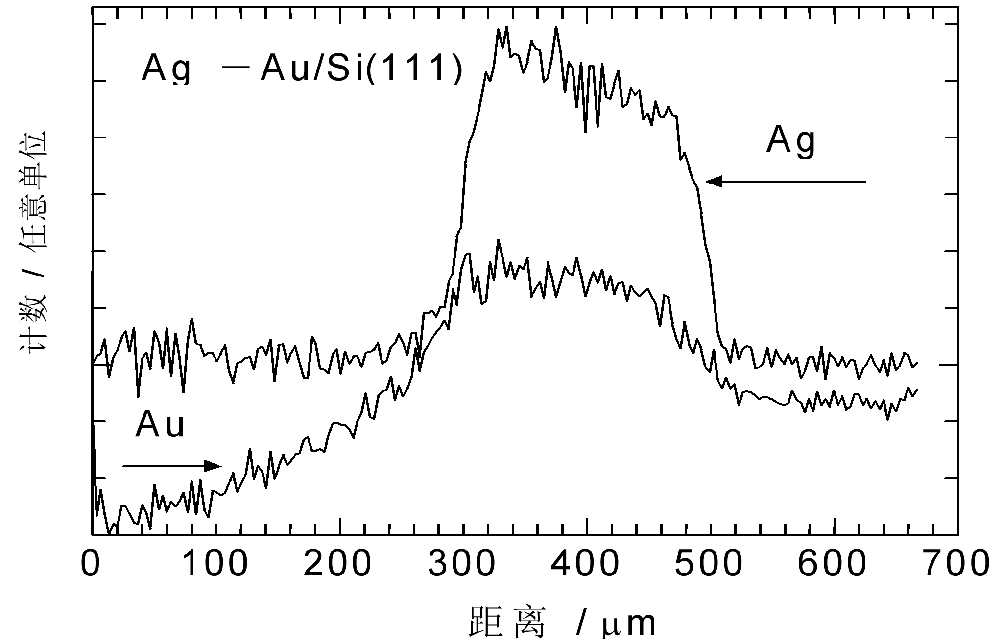 图8Ag-Au合金超薄膜在Si（111）面单晶硅上的电迁移后的样品表面的Ag和Au线扫描分布