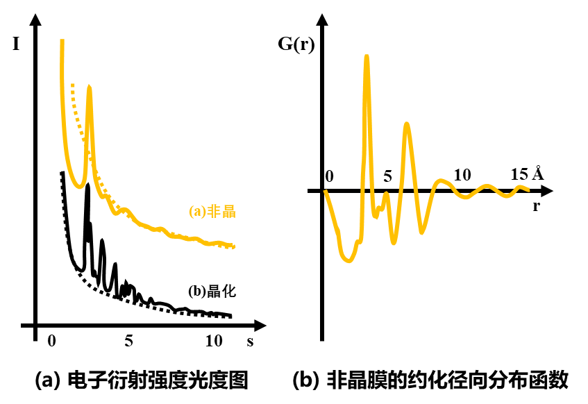 非晶材料的结构表征技术 演示参考图8