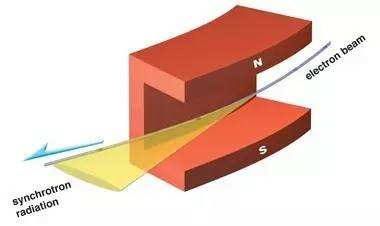 电子在磁场中偏转产生同步辐射示意图