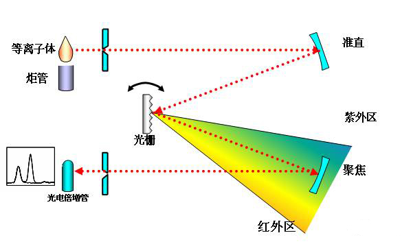 电感耦合等离子体光谱仪