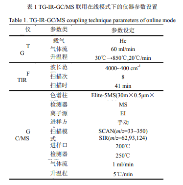 TG-IR-GC/MS 联用技术测定聚合物中的红磷阻燃剂含量
