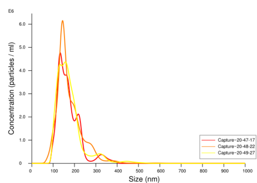 FTLA Concentration/Size Graph for Experiment（外泌体）