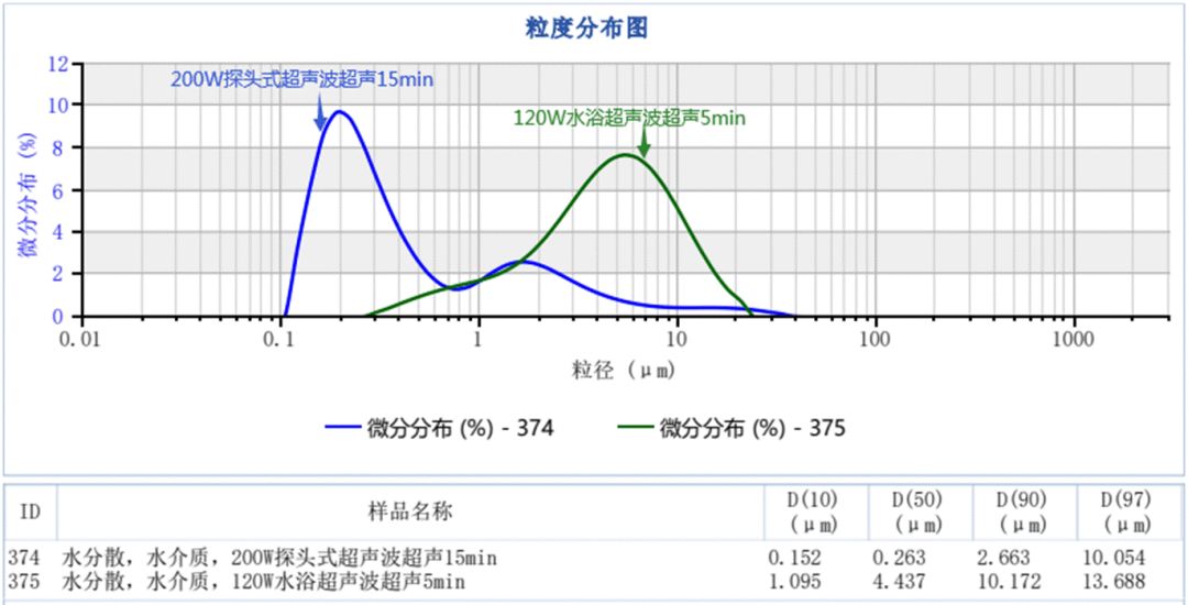 激光粒度仪测试分散方法盘点