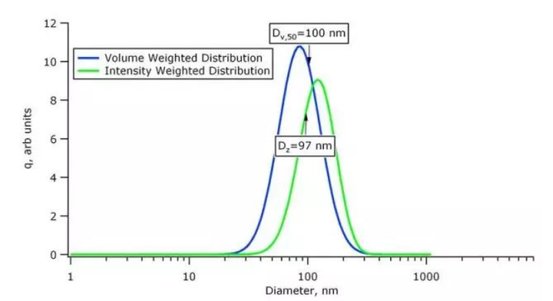 DLS检测纳米粒径分布的三个关键！