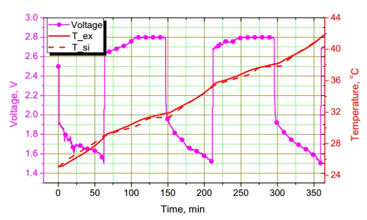 绝热 1.0 C 充放电循环条件下锂离子电池温升的实验值与模拟值对比图 