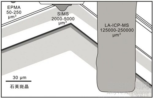  EPMA、SIMS、LA-ICP-MS对石英斑晶作用体积对比图
