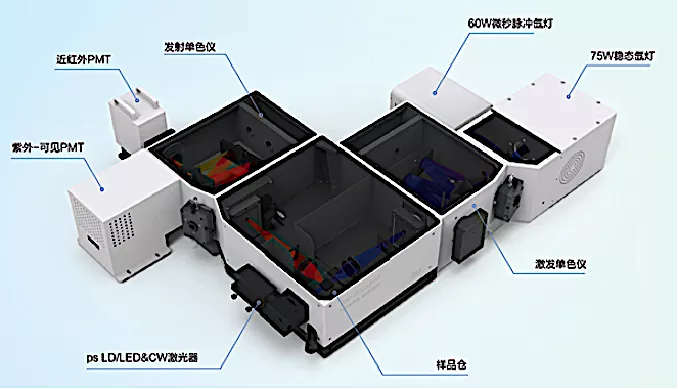 稳态/瞬态荧光光谱仪的原理及测试用途