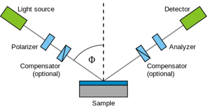 椭偏仪介绍（Introduction of Ellipsometry)