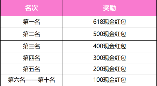 分享力排名公布丨618预热活动 云上共读