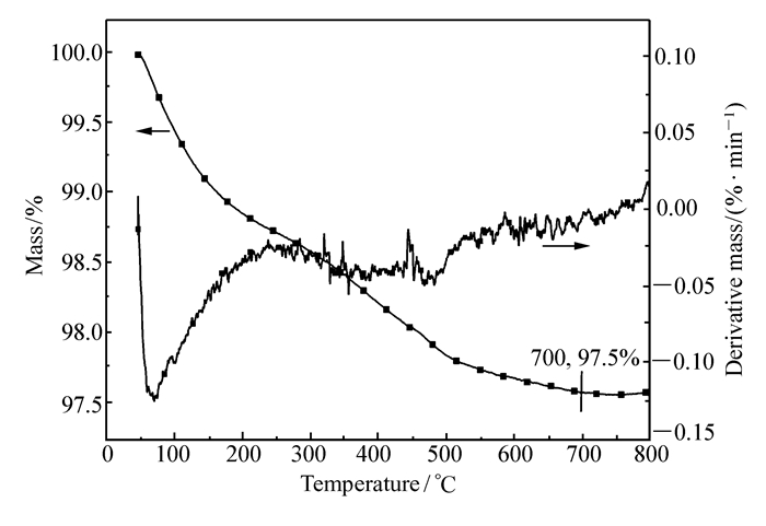 热重分析如何精确评估材料的热稳定性及其成分