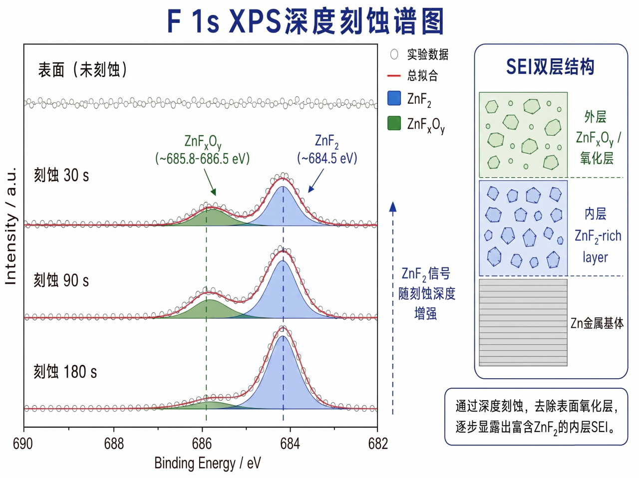 F1s XPS深度刻蚀谱图