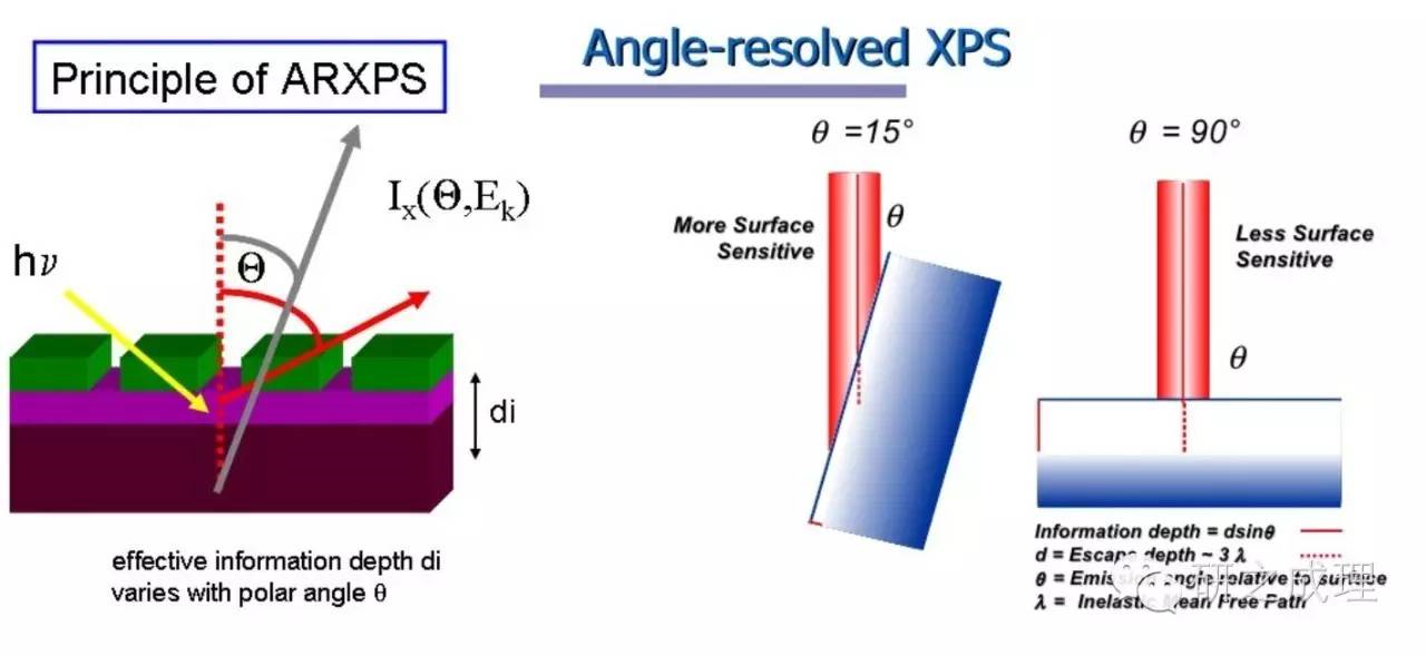 XPS高阶知识（一）——Angle Resolved XPS